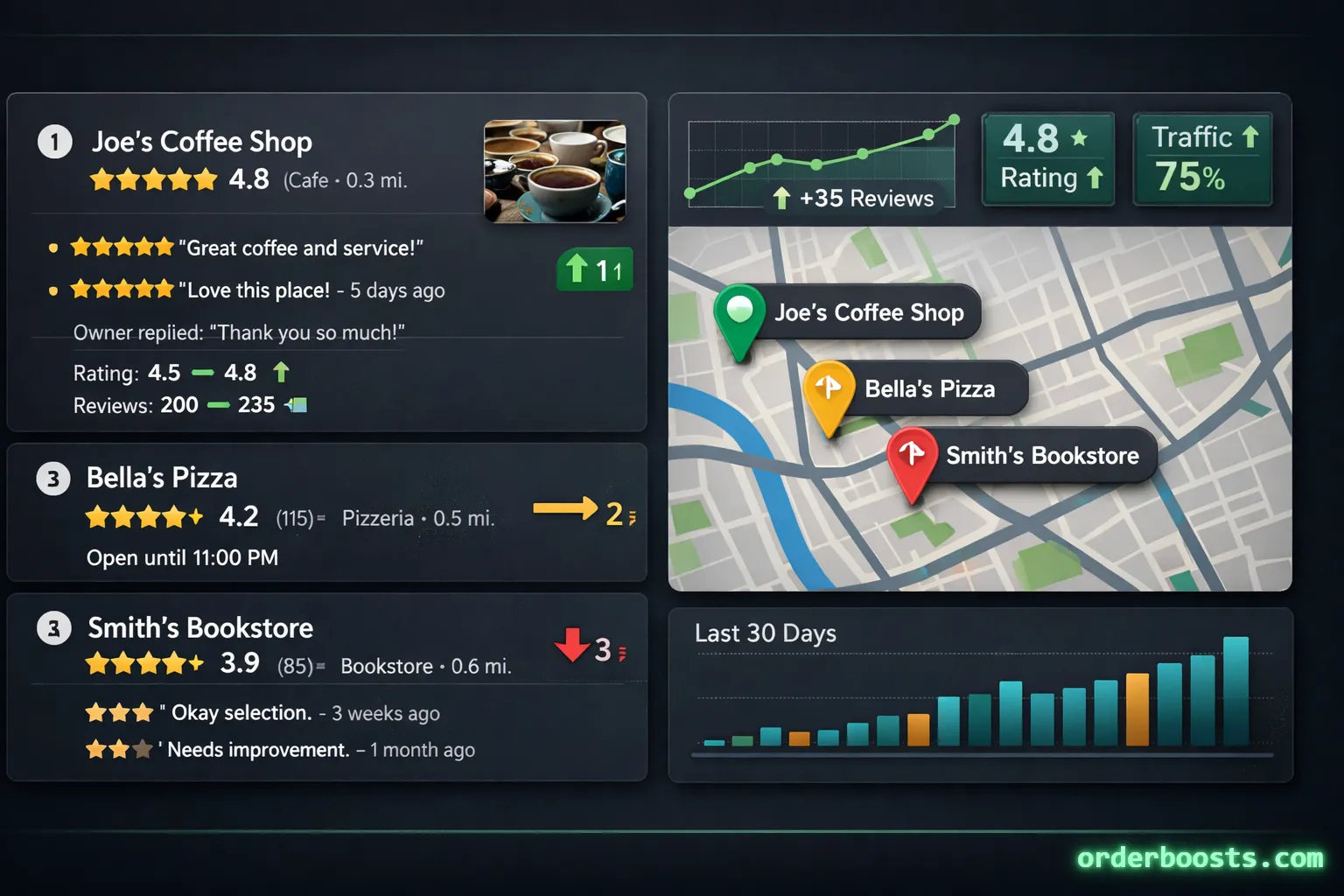 Local SEO-focused illustration showing a business owner tracking fresh customer reviews and local visibility signals.