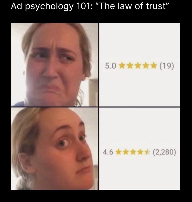 Ad psychology meme showing 5.0 with 19 reviews vs 4.6 with 2,280 reviews
