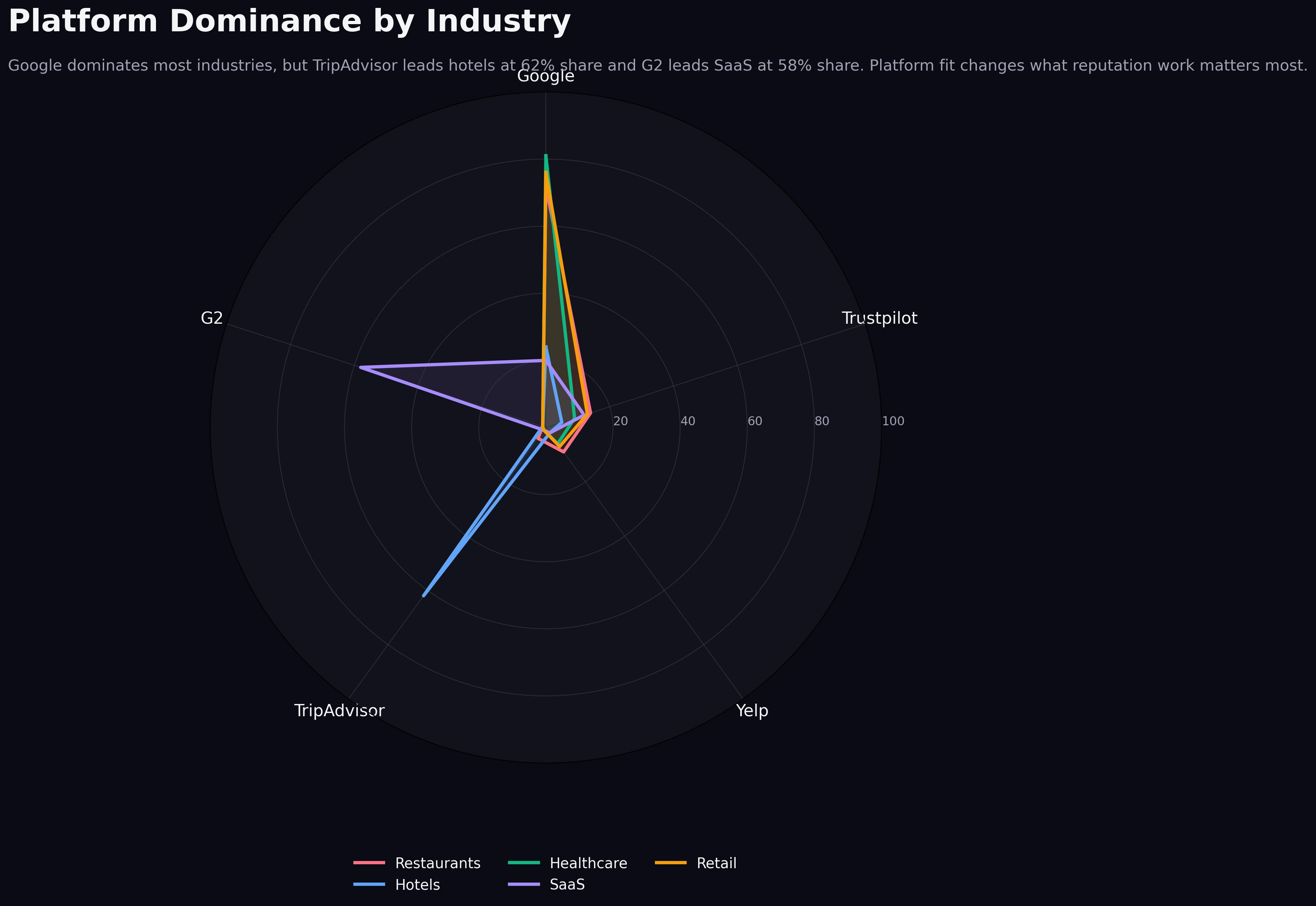 Google dominates most industries, but TripAdvisor leads hotels and G2 leads SaaS where platform fit matters more than raw volume.