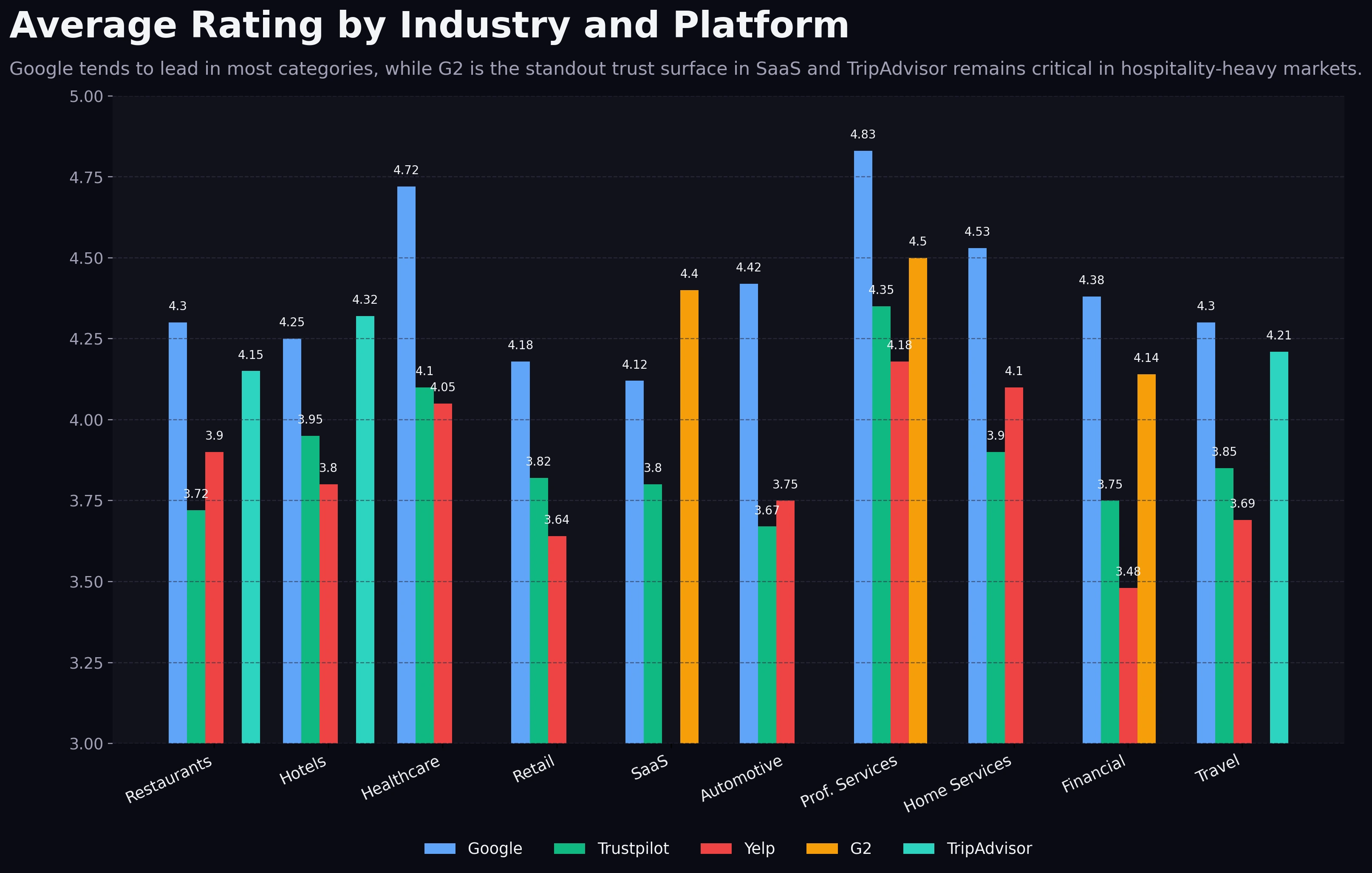 Google trends highest in most industries, while G2 is the standout category-specific trust surface in SaaS.