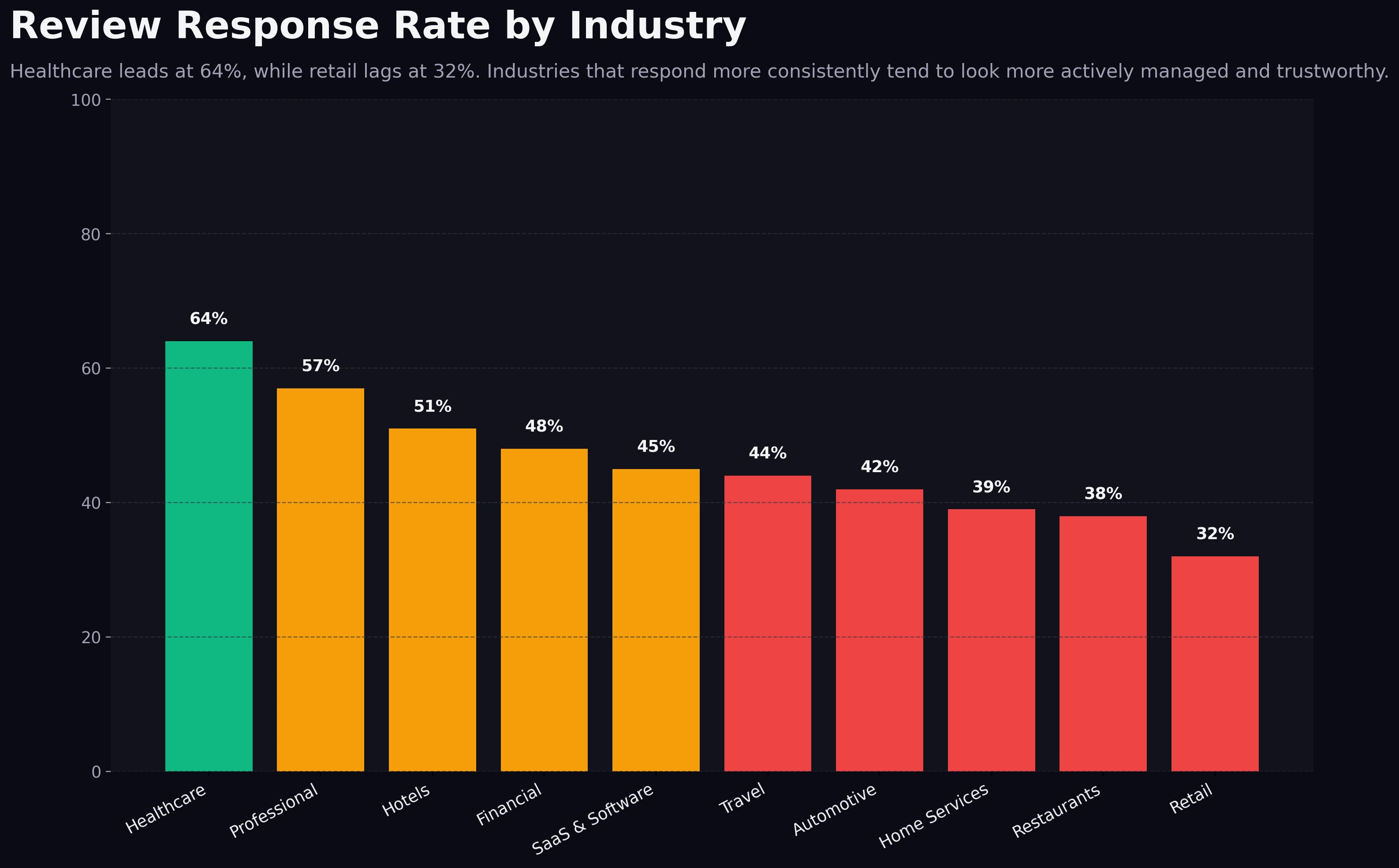 Healthcare and professional services respond more consistently, while retail sits at the weakest visible response baseline.