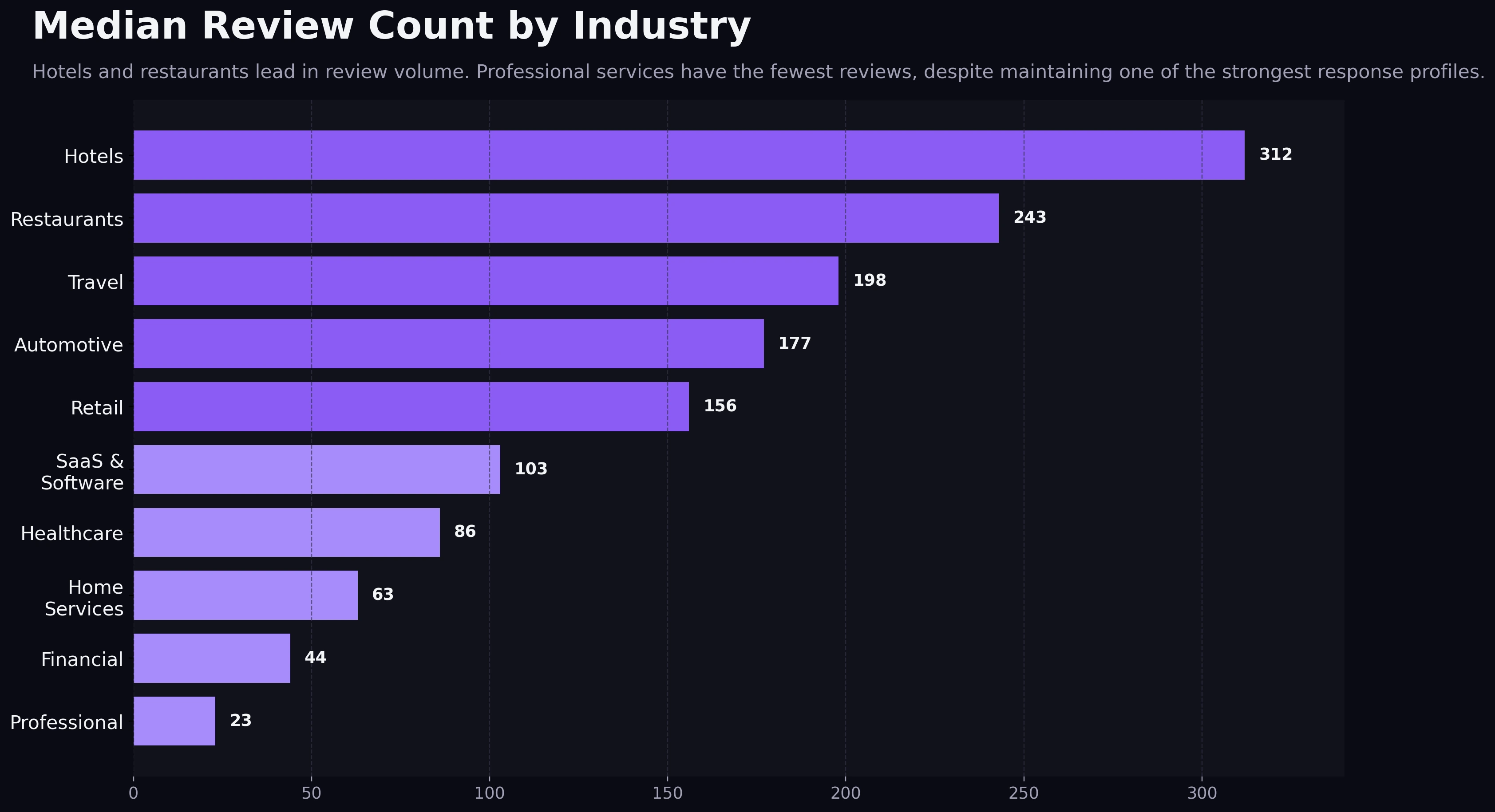 Hotels and restaurants lead in review volume, while professional services sit at the leanest review baseline.